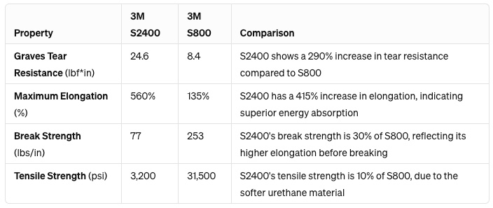 3M S2400 Security window film | Dallas window tinting by Metro Tint Texas